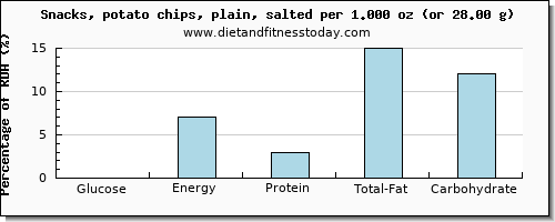 glucose and nutritional content in potato chips